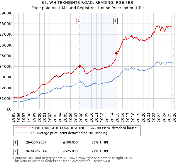 67, WHITEKNIGHTS ROAD, READING, RG6 7BB: Price paid vs HM Land Registry's House Price Index