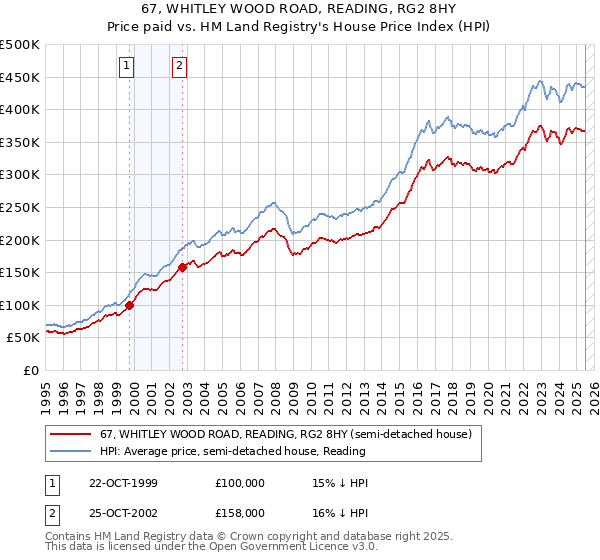 67, WHITLEY WOOD ROAD, READING, RG2 8HY: Price paid vs HM Land Registry's House Price Index