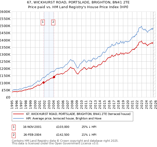 67, WICKHURST ROAD, PORTSLADE, BRIGHTON, BN41 2TE: Price paid vs HM Land Registry's House Price Index