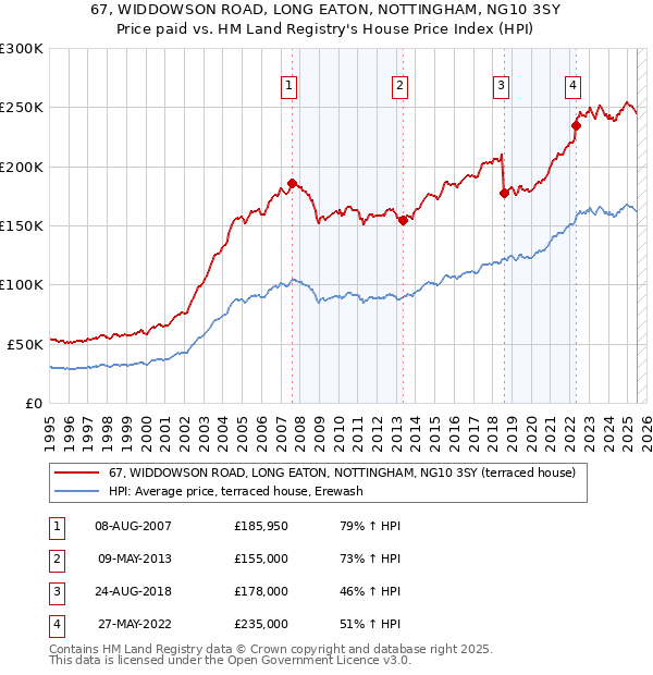 67, WIDDOWSON ROAD, LONG EATON, NOTTINGHAM, NG10 3SY: Price paid vs HM Land Registry's House Price Index