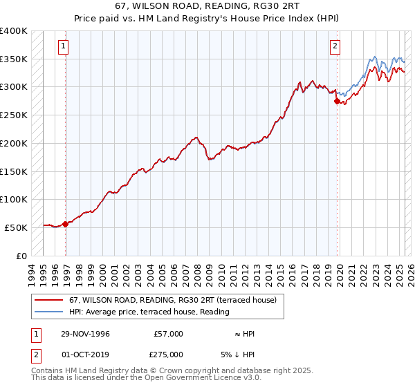67, WILSON ROAD, READING, RG30 2RT: Price paid vs HM Land Registry's House Price Index