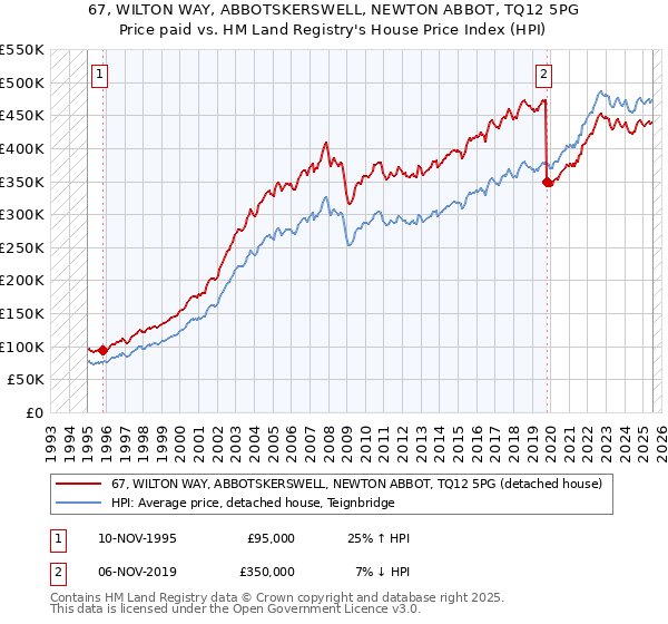 67, WILTON WAY, ABBOTSKERSWELL, NEWTON ABBOT, TQ12 5PG: Price paid vs HM Land Registry's House Price Index
