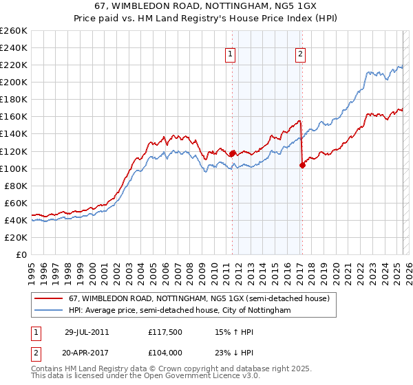67, WIMBLEDON ROAD, NOTTINGHAM, NG5 1GX: Price paid vs HM Land Registry's House Price Index
