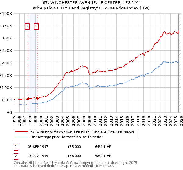 67, WINCHESTER AVENUE, LEICESTER, LE3 1AY: Price paid vs HM Land Registry's House Price Index