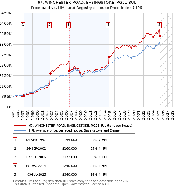 67, WINCHESTER ROAD, BASINGSTOKE, RG21 8UL: Price paid vs HM Land Registry's House Price Index