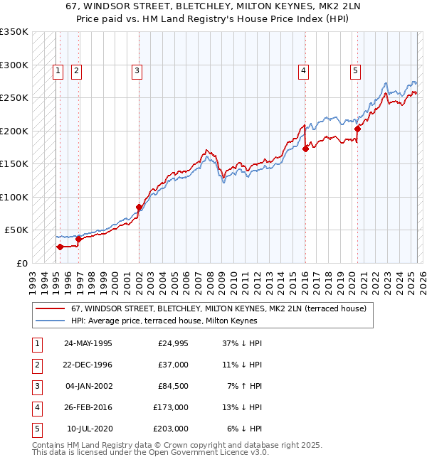 67, WINDSOR STREET, BLETCHLEY, MILTON KEYNES, MK2 2LN: Price paid vs HM Land Registry's House Price Index