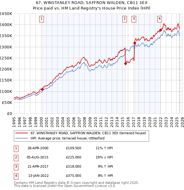 67, WINSTANLEY ROAD, SAFFRON WALDEN, CB11 3EX: Price paid vs HM Land Registry's House Price Index