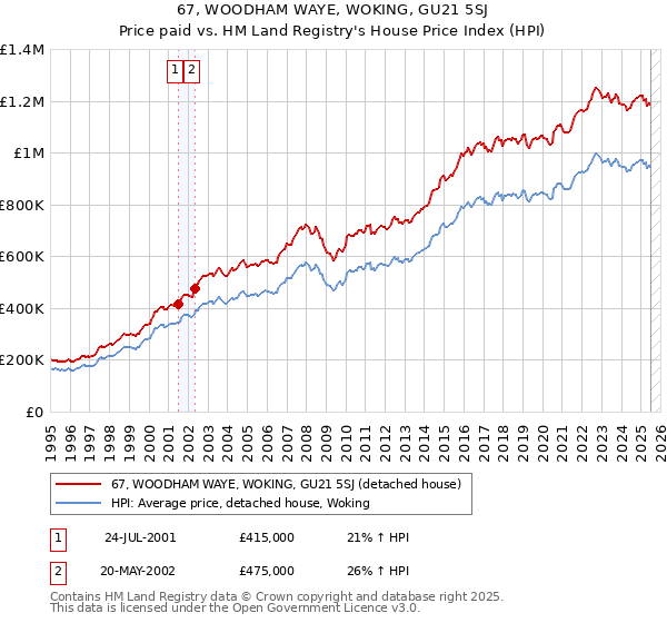 67, WOODHAM WAYE, WOKING, GU21 5SJ: Price paid vs HM Land Registry's House Price Index