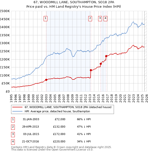 67, WOODMILL LANE, SOUTHAMPTON, SO18 2PA: Price paid vs HM Land Registry's House Price Index