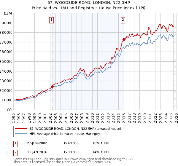 67, WOODSIDE ROAD, LONDON, N22 5HP: Price paid vs HM Land Registry's House Price Index