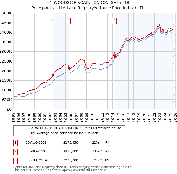 67, WOODSIDE ROAD, LONDON, SE25 5DP: Price paid vs HM Land Registry's House Price Index