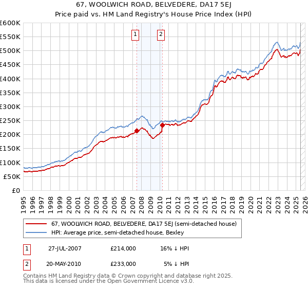 67, WOOLWICH ROAD, BELVEDERE, DA17 5EJ: Price paid vs HM Land Registry's House Price Index