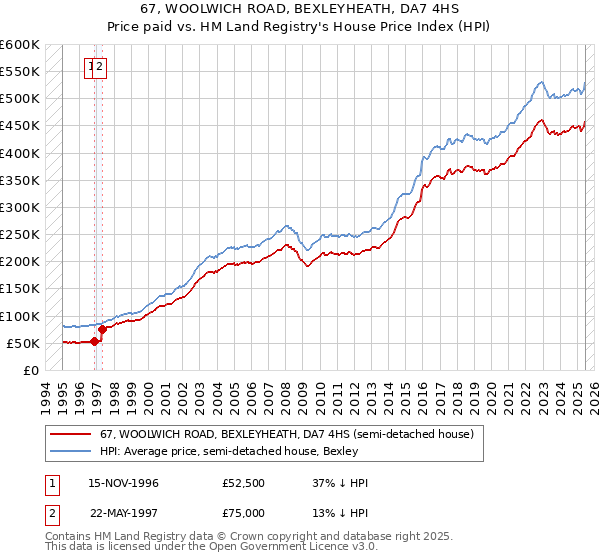 67, WOOLWICH ROAD, BEXLEYHEATH, DA7 4HS: Price paid vs HM Land Registry's House Price Index