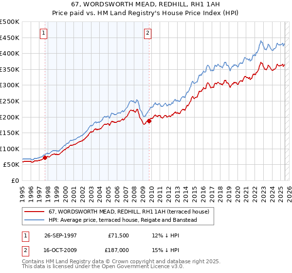 67, WORDSWORTH MEAD, REDHILL, RH1 1AH: Price paid vs HM Land Registry's House Price Index