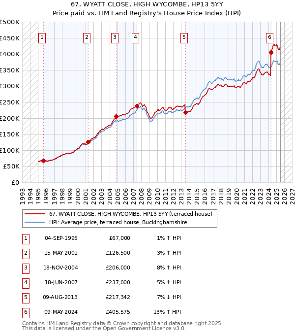 67, WYATT CLOSE, HIGH WYCOMBE, HP13 5YY: Price paid vs HM Land Registry's House Price Index