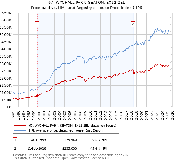 67, WYCHALL PARK, SEATON, EX12 2EL: Price paid vs HM Land Registry's House Price Index
