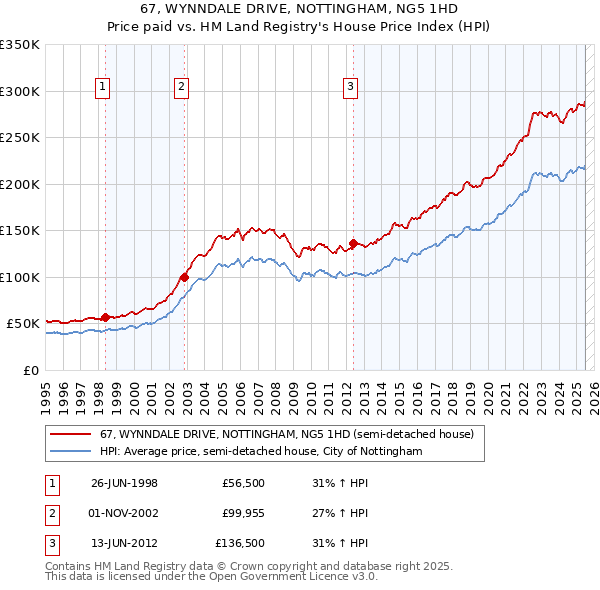 67, WYNNDALE DRIVE, NOTTINGHAM, NG5 1HD: Price paid vs HM Land Registry's House Price Index