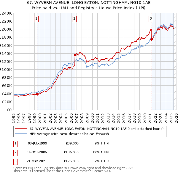 67, WYVERN AVENUE, LONG EATON, NOTTINGHAM, NG10 1AE: Price paid vs HM Land Registry's House Price Index
