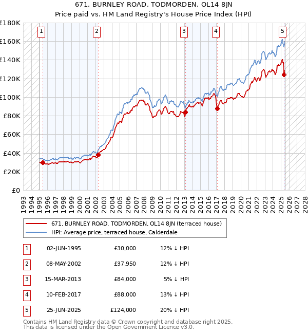671, BURNLEY ROAD, TODMORDEN, OL14 8JN: Price paid vs HM Land Registry's House Price Index