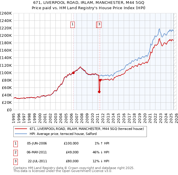 671, LIVERPOOL ROAD, IRLAM, MANCHESTER, M44 5GQ: Price paid vs HM Land Registry's House Price Index