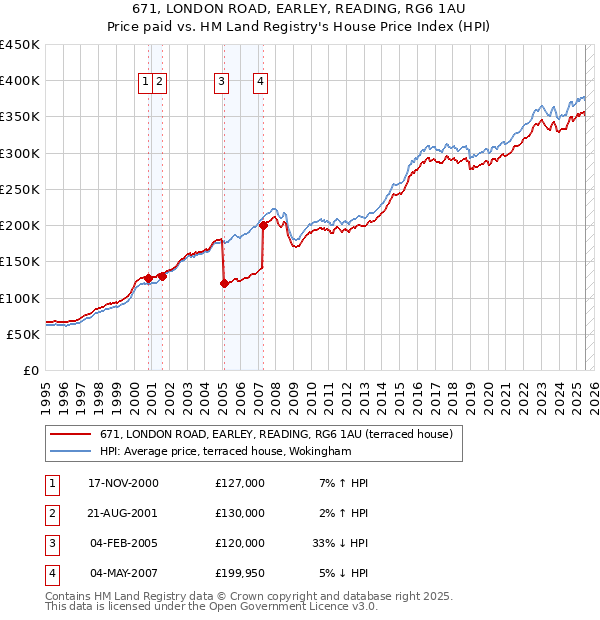 671, LONDON ROAD, EARLEY, READING, RG6 1AU: Price paid vs HM Land Registry's House Price Index