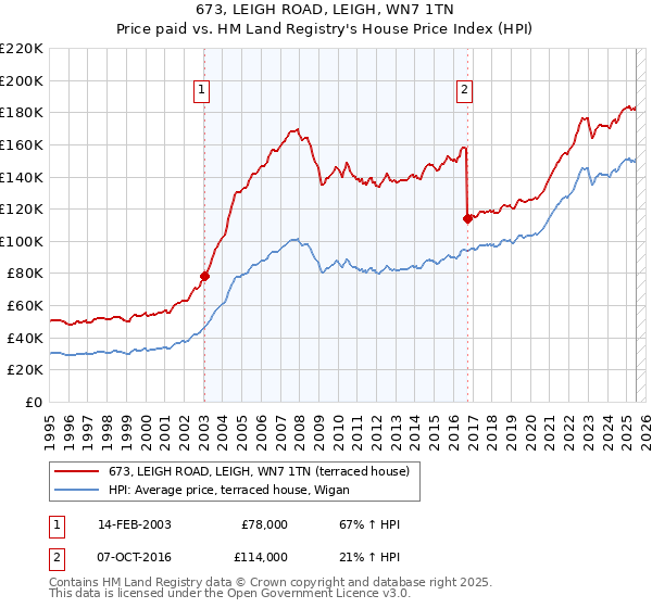 673, LEIGH ROAD, LEIGH, WN7 1TN: Price paid vs HM Land Registry's House Price Index