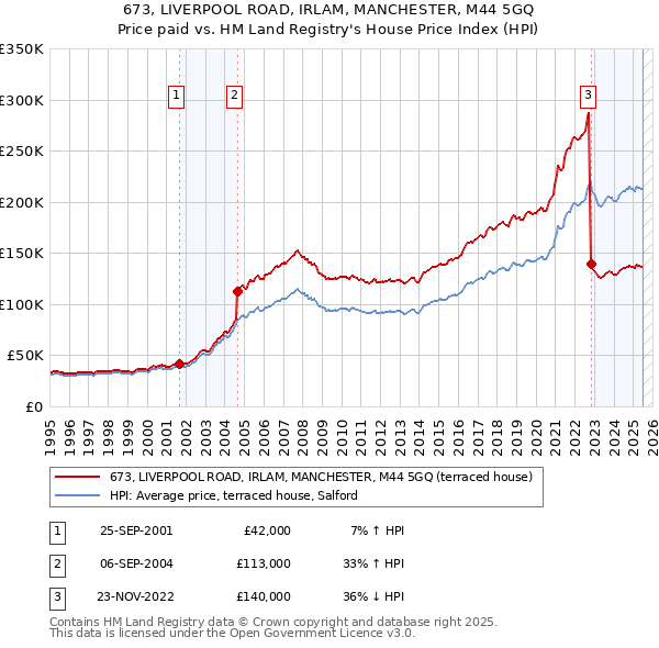 673, LIVERPOOL ROAD, IRLAM, MANCHESTER, M44 5GQ: Price paid vs HM Land Registry's House Price Index