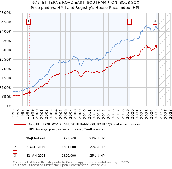 675, BITTERNE ROAD EAST, SOUTHAMPTON, SO18 5QX: Price paid vs HM Land Registry's House Price Index