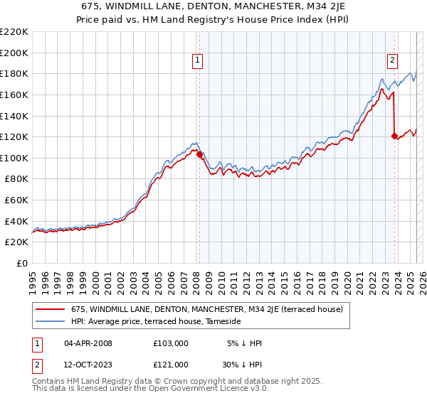 675, WINDMILL LANE, DENTON, MANCHESTER, M34 2JE: Price paid vs HM Land Registry's House Price Index