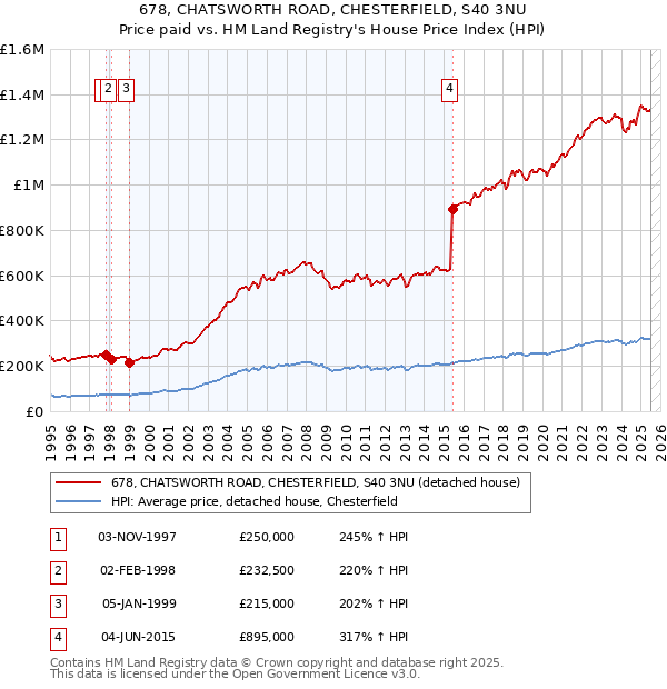 678, CHATSWORTH ROAD, CHESTERFIELD, S40 3NU: Price paid vs HM Land Registry's House Price Index