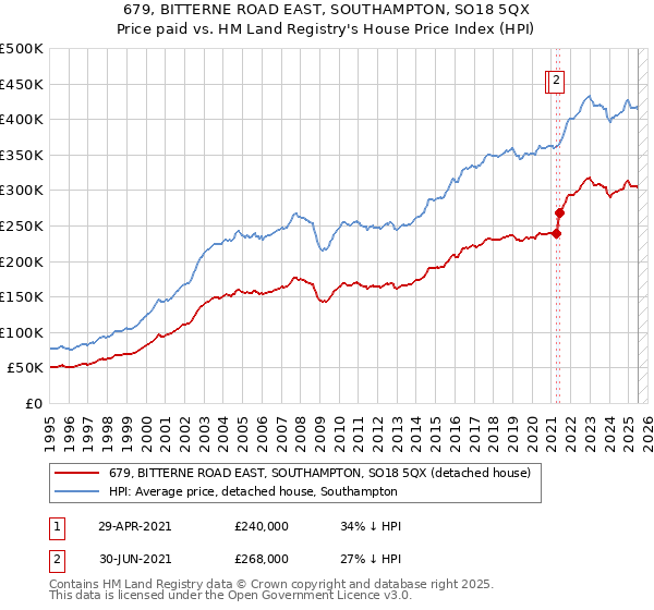 679, BITTERNE ROAD EAST, SOUTHAMPTON, SO18 5QX: Price paid vs HM Land Registry's House Price Index