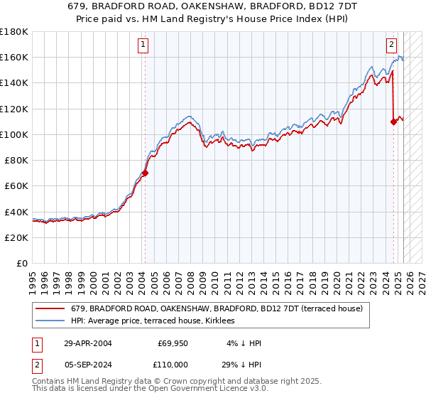 679, BRADFORD ROAD, OAKENSHAW, BRADFORD, BD12 7DT: Price paid vs HM Land Registry's House Price Index
