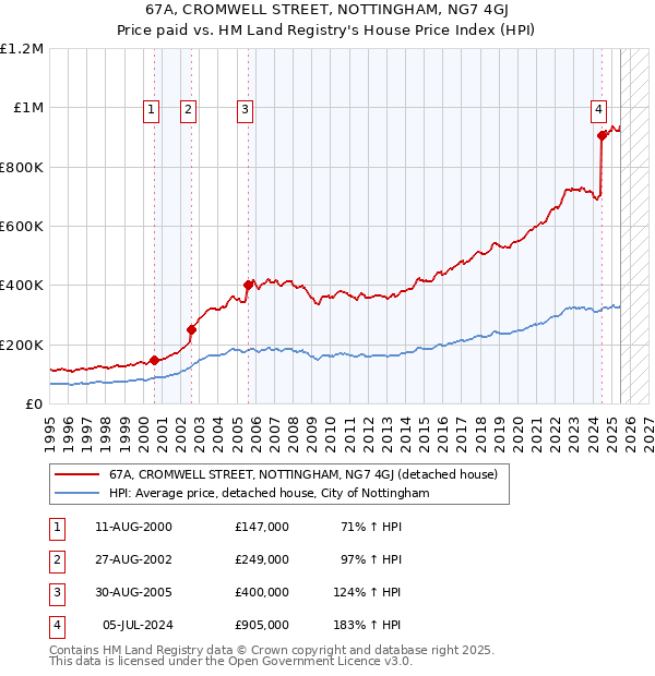 67A, CROMWELL STREET, NOTTINGHAM, NG7 4GJ: Price paid vs HM Land Registry's House Price Index
