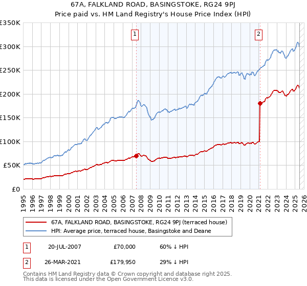 67A, FALKLAND ROAD, BASINGSTOKE, RG24 9PJ: Price paid vs HM Land Registry's House Price Index