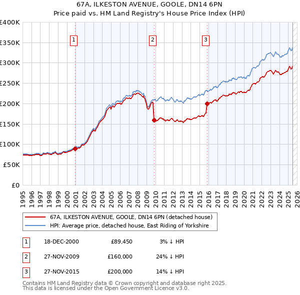 67A, ILKESTON AVENUE, GOOLE, DN14 6PN: Price paid vs HM Land Registry's House Price Index