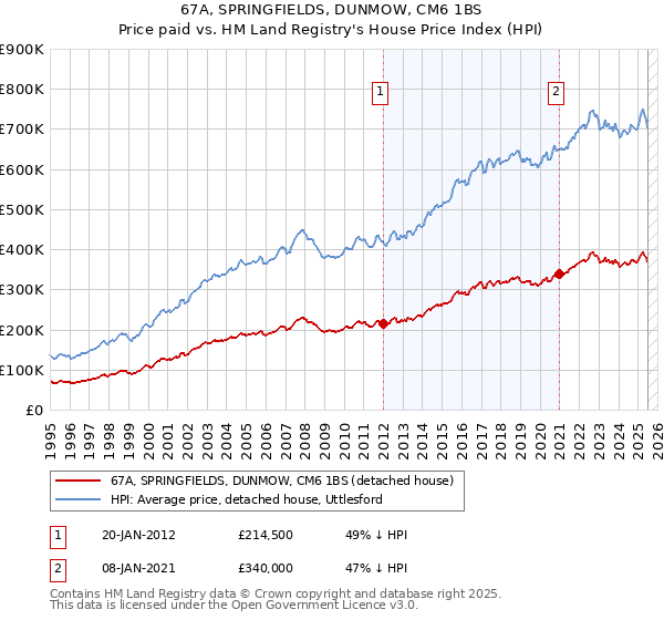 67A, SPRINGFIELDS, DUNMOW, CM6 1BS: Price paid vs HM Land Registry's House Price Index