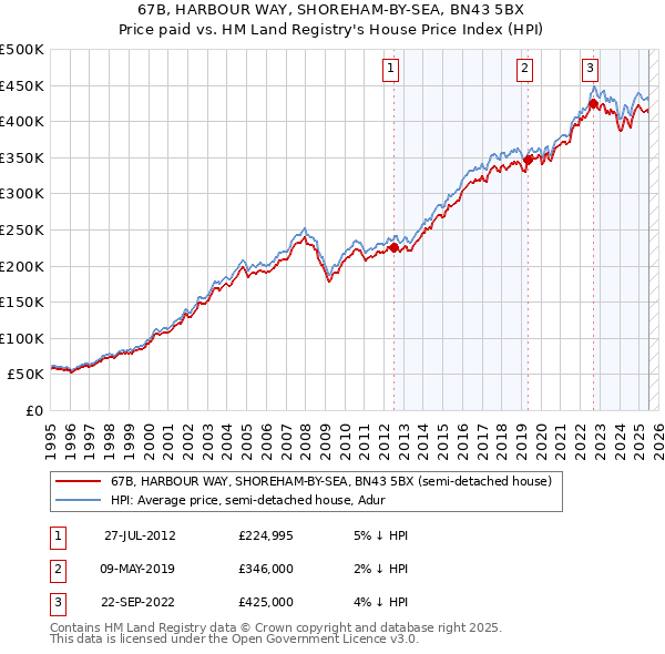 67B, HARBOUR WAY, SHOREHAM-BY-SEA, BN43 5BX: Price paid vs HM Land Registry's House Price Index