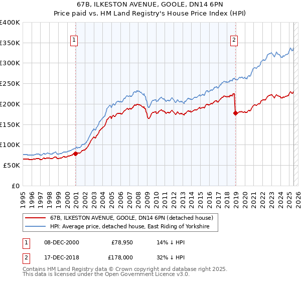 67B, ILKESTON AVENUE, GOOLE, DN14 6PN: Price paid vs HM Land Registry's House Price Index