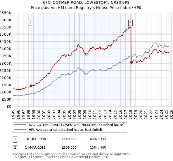 67C, COTMER ROAD, LOWESTOFT, NR33 9PS: Price paid vs HM Land Registry's House Price Index