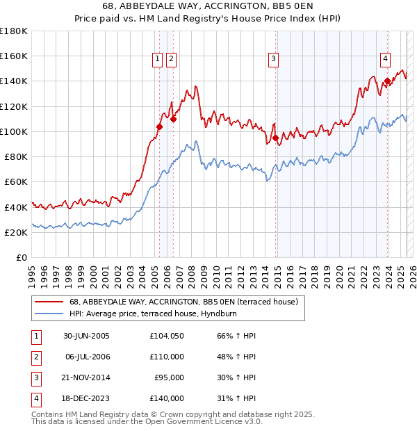 68, ABBEYDALE WAY, ACCRINGTON, BB5 0EN: Price paid vs HM Land Registry's House Price Index