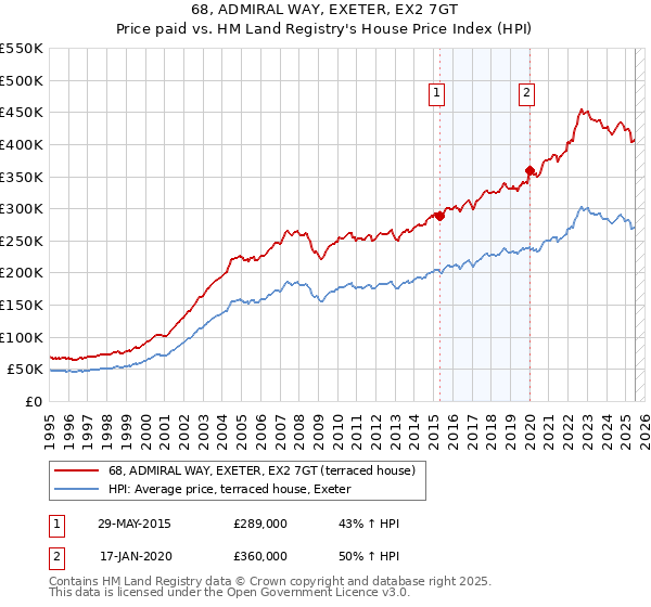 68, ADMIRAL WAY, EXETER, EX2 7GT: Price paid vs HM Land Registry's House Price Index