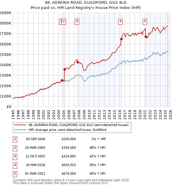 68, AGRARIA ROAD, GUILDFORD, GU2 4LG: Price paid vs HM Land Registry's House Price Index