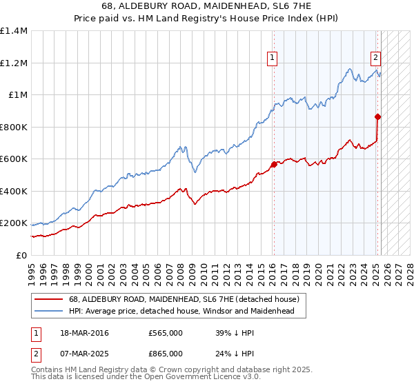 68, ALDEBURY ROAD, MAIDENHEAD, SL6 7HE: Price paid vs HM Land Registry's House Price Index