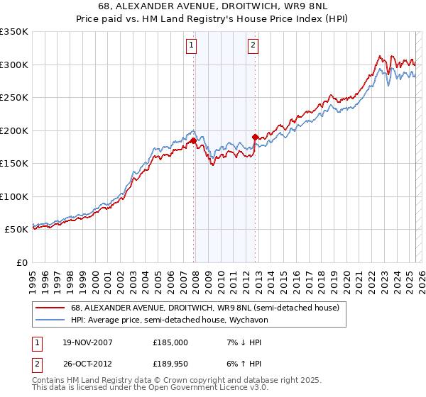 68, ALEXANDER AVENUE, DROITWICH, WR9 8NL: Price paid vs HM Land Registry's House Price Index