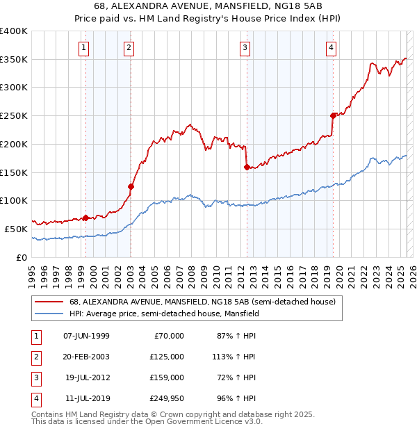 68, ALEXANDRA AVENUE, MANSFIELD, NG18 5AB: Price paid vs HM Land Registry's House Price Index