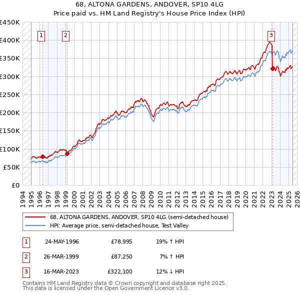 68, ALTONA GARDENS, ANDOVER, SP10 4LG: Price paid vs HM Land Registry's House Price Index