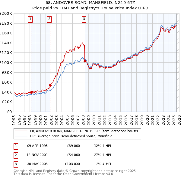 68, ANDOVER ROAD, MANSFIELD, NG19 6TZ: Price paid vs HM Land Registry's House Price Index