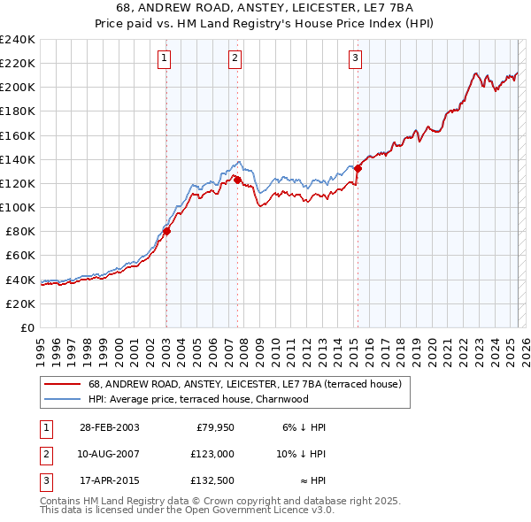 68, ANDREW ROAD, ANSTEY, LEICESTER, LE7 7BA: Price paid vs HM Land Registry's House Price Index
