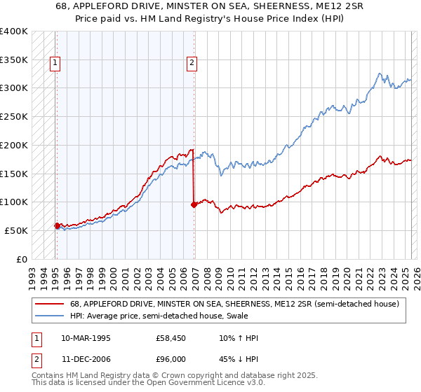 68, APPLEFORD DRIVE, MINSTER ON SEA, SHEERNESS, ME12 2SR: Price paid vs HM Land Registry's House Price Index