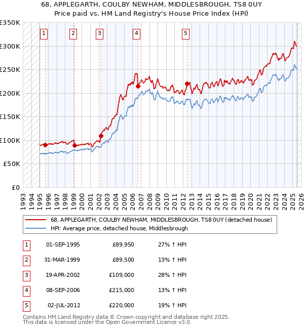 68, APPLEGARTH, COULBY NEWHAM, MIDDLESBROUGH, TS8 0UY: Price paid vs HM Land Registry's House Price Index